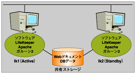 HAクラスタ化のシステム構成