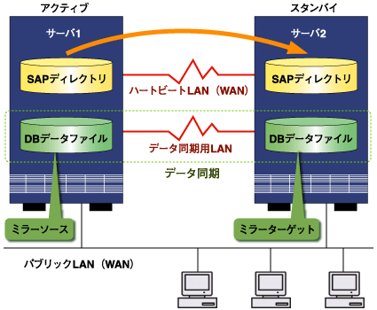 LifeKeeper Protection Suite for SAP on Windowsの構成例
