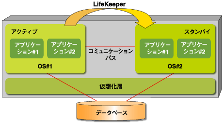 1台のサーバ上で複数作られた仮想サーバ同士をHAクラスタ化する構成例