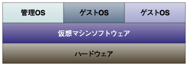 ハイパーバイザータイプの仮想マシンソフトウェア