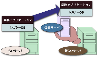 仮想サーバへの移行