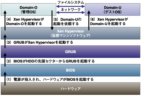Xenの動き