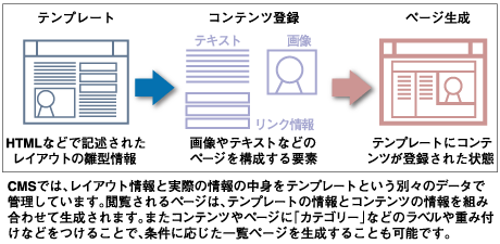 素材データ、テンプレート、ページの概念（例）