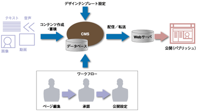 CMSによるサイト更新作業概念図