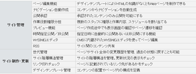 CMSの主な基本機能