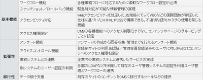 「ビジネスCMS」に必要な要素