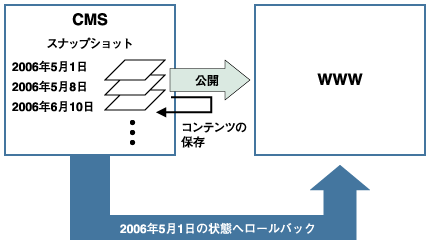 スナップショットとロールバック