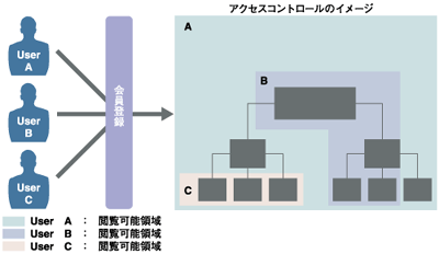 「ユーザ管理システム」と連動したアクセスコントロール
