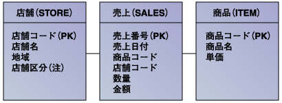 データベースの構成