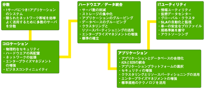 ITコンソリデーションのロードマップ