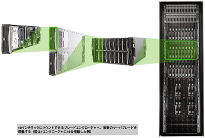 複数のサーバを集約するブレードサーバ