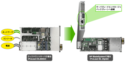 ブレードサーバの仕組み