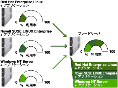 仮想化ソフトウェアを使用したホストブレードサーバのイメージ図