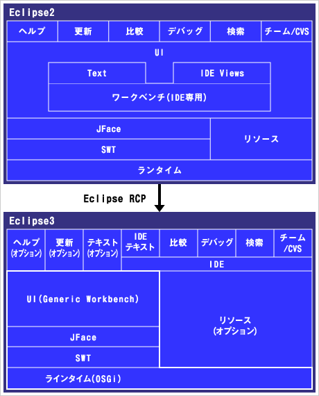 Eclipseラインタイムの変更
