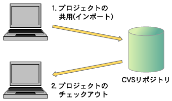 プロジェクトの共用とチェックアウト