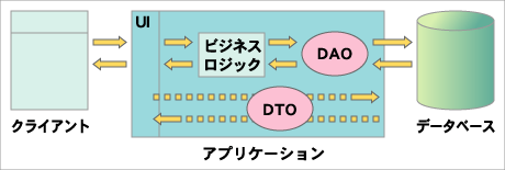 DAOパターン