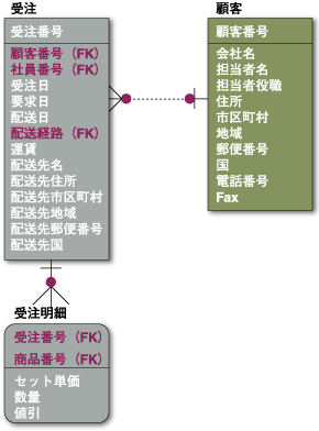 IE表記法