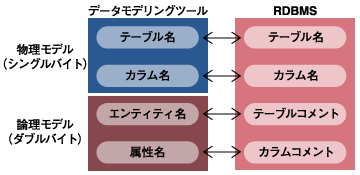 論理モデル情報をコメント欄に対応付け