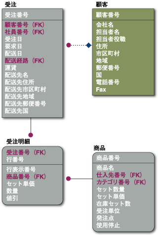 Northwindの受注と顧客、商品エンティティ
