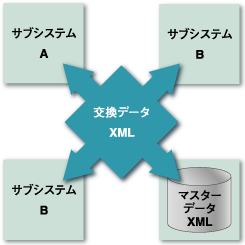 観測システムにおいてのデータ交換