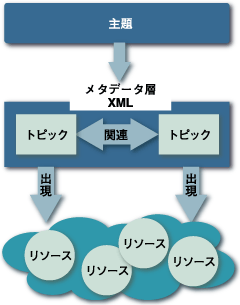 トピックマップ
