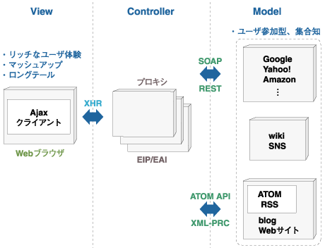 MVCモデル構成で見たWeb 2.0