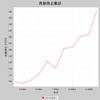 時系列グラフ(Time Series Chart)