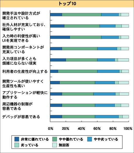 ファットクライアント優位点（トップ10）