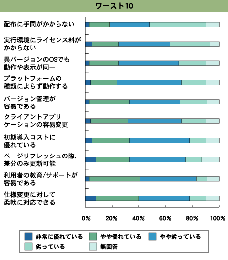 ファットクライアントの優位点（ワースト10）