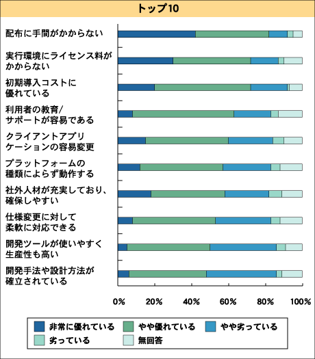HTMLクライアントの優位点(トップ10)