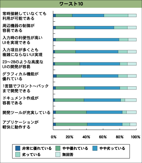 HTMLクライアントの優位点(ワースト10)