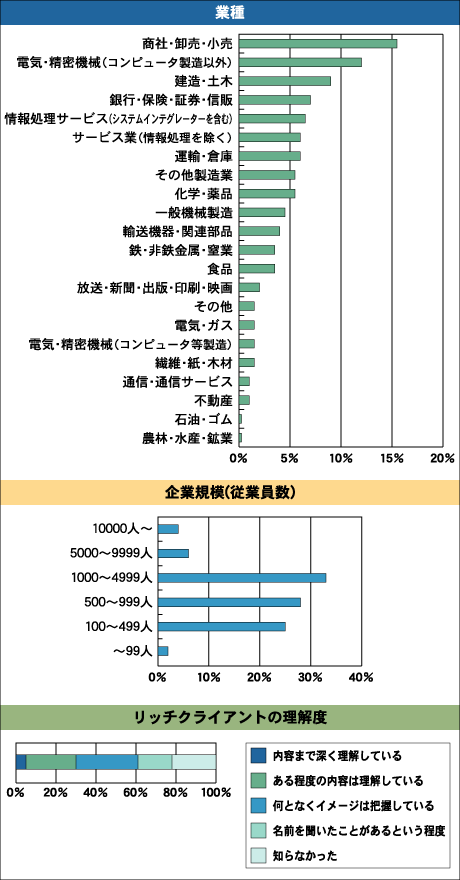 アンケート結果の概要