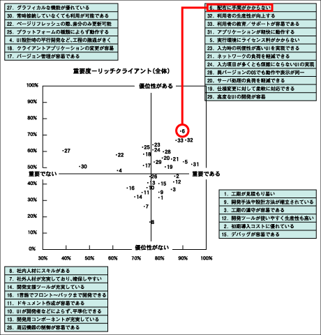 リッチクライアントの優位性