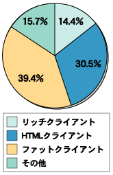 現在利用しているクライアント技術