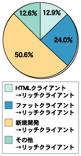 リッチクライアントへ移行したシステムの種類