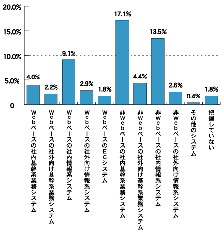 リッチクライアントへ移行したシステムの詳細