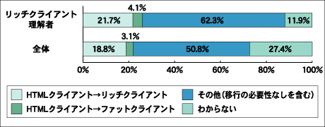 HTMLクライアントの移行ニーズ