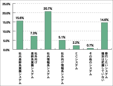 HTMLクライアントからリッチクライアントへ移行したいと回答したシステムの詳細