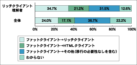 ファットクライアントの移行ニーズ