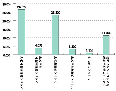 ファットクライアントからリッチクライアントへ移行したいと回答したシステム詳細