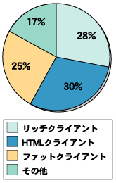 将来のクライアント技術