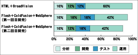 会社Dの工数削減内訳（概算）