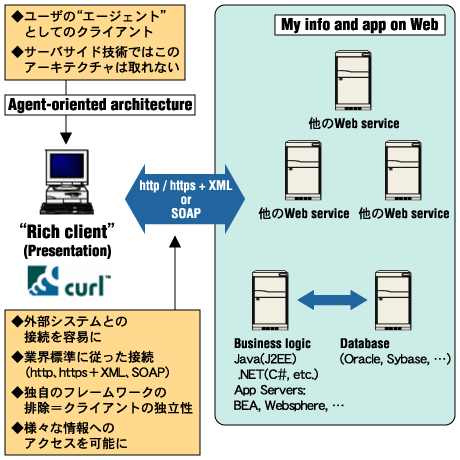 「Curlが目指す将来のリッチクライアントアーキテクチャ 出典:株式会社カール「真のリッチクライアントとは?」