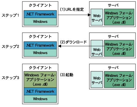 ノータッチ・デプロイメントの仕組み（初回導入時）