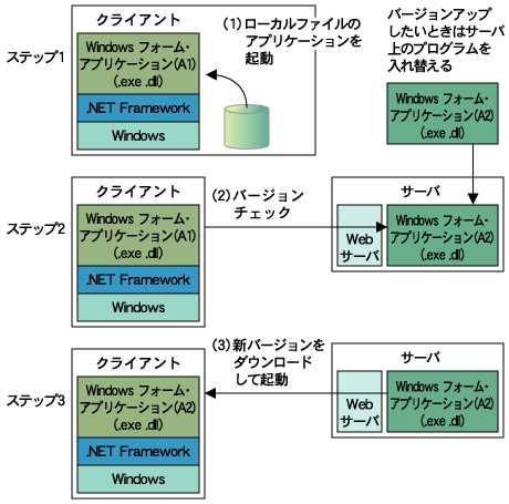 ノータッチ・デプロイメントの仕組み（2回目以降）