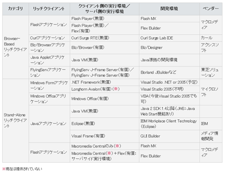主なリッチクライアント製品