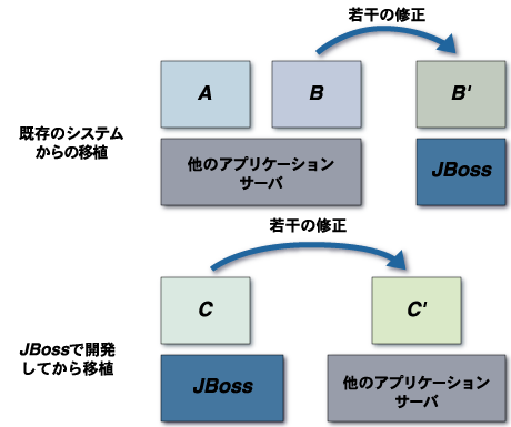 J2EE準拠の利点