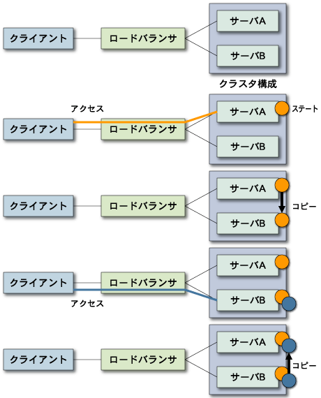 ステート情報のレプリケーション
