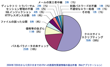 IPAに届け出のあったWebアプリケーションの脆弱性の件数