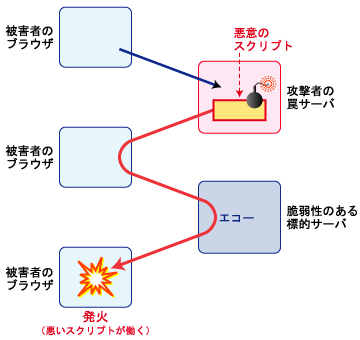 クロスサイトスクリプティング
